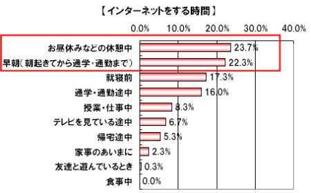 男性・インターネットをする時間帯(携帯経由)