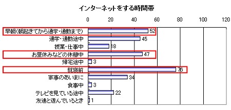 女性・インターネットをする時間帯(携帯経由)