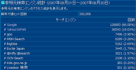 2007年9月度の検索エンジン利用率