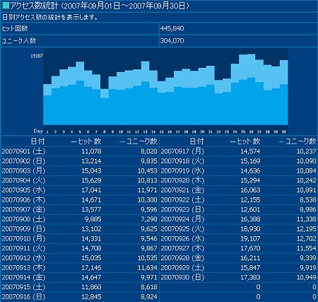 2007年9月度の日毎アクセス分析