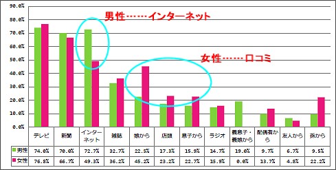 流行情報の入手先