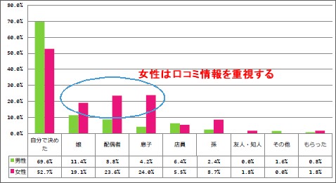 携帯電話購入時の情報源