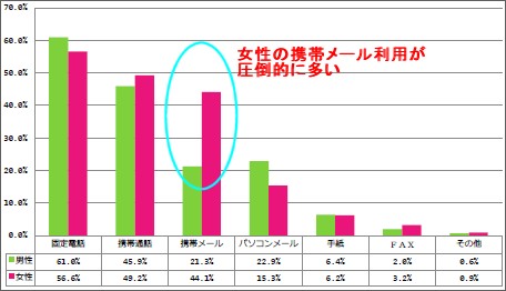 連絡を取るときのツール