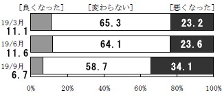 景況感・現在を1年前と比べると