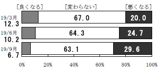 1年後の景況感見通し。大幅に「悪くなる」が増えている。