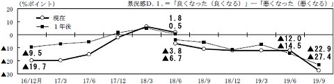 「良くなる」－「悪くなる」から得られた数字「D.I.」。プラスならば景況感は「よくなる」が支配的、マイナスならば「悪くなる」が支配的。下がれば下がるほど不況感がキツい。