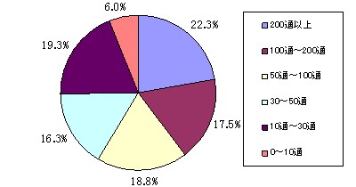 一日に受信するメール数