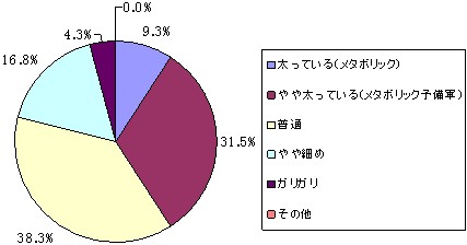 「自分の見た目」はどれに当てはまる?