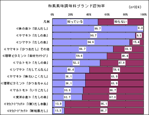 和風風味の調味料ブランドのイメージ・認知度