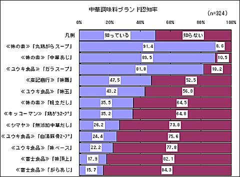 中華調味料ブランド認知率