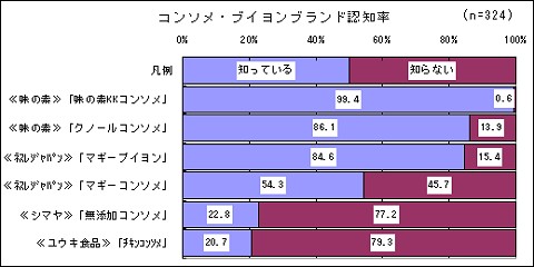 コンソメ・ブイヨンのブランド認知率