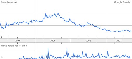 「Google Trends」による過去4年間の「萌え」検索頻度の推移。