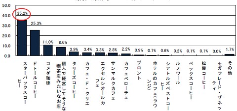 もっとも利用するコーヒーショップ。