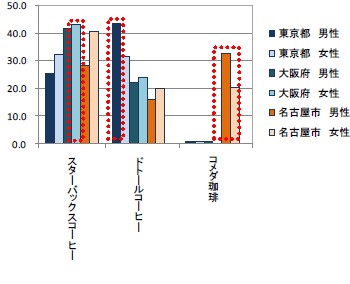 もっとも利用するコーヒーショップ(地域別編・一部抜粋)