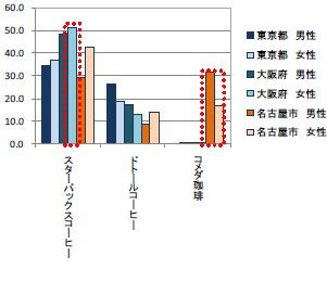 もっとも好きなコーヒーショップ(地域別編・一部抜粋)