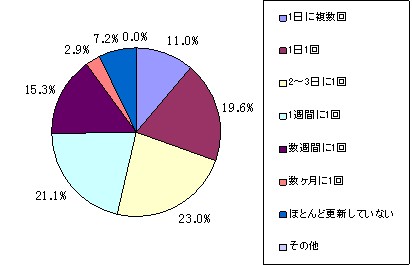 ブログ更新頻度