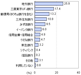 メインバンクの金融機関は?