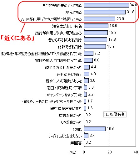 メインバンクの金融機関に口座を作ったきっかけ(複数回答)