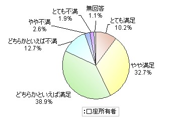 メインバンクへの満足度