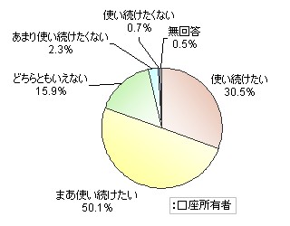 メインバンクの金融機関を今後も使い続けたいか