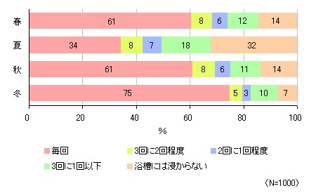 どのくらいの頻度で浴槽につかるか