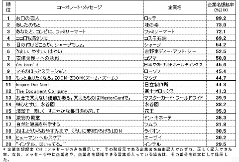 企業名想起率上位20 