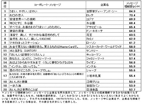 メッセージ理解度上位20