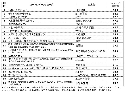 「環境への配慮を意識させる」イメージランキング上位20