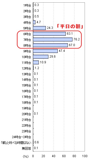 平日の朝は何時から何時ごろまでを指すか