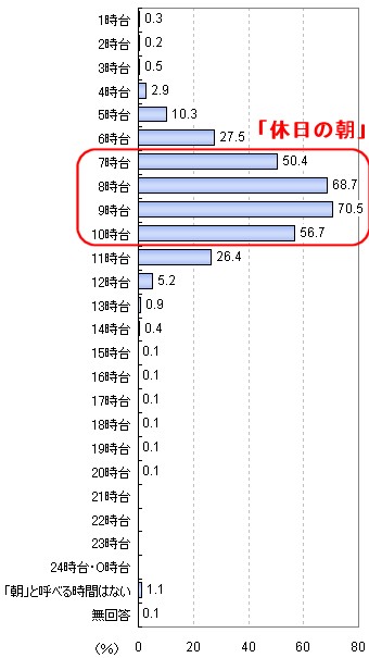 休日の朝は何時から何時ごろまでを指すか