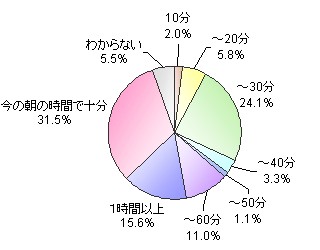 平日の朝、あとどれくらい時間がほしいか