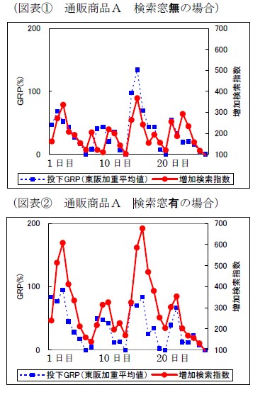 「検索窓」を使わない場合(上)と比較して使った場合(下)の方が、検索増加率(赤の折れ線グラフ)が大幅に増加しているのが分かる。