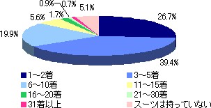 スーツ保有数