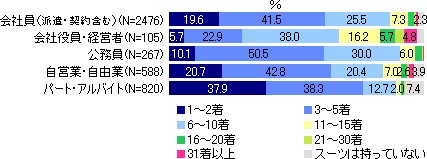 スーツ保有数(職業別)