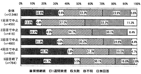 禁煙指導開始から1年後における禁煙継続率