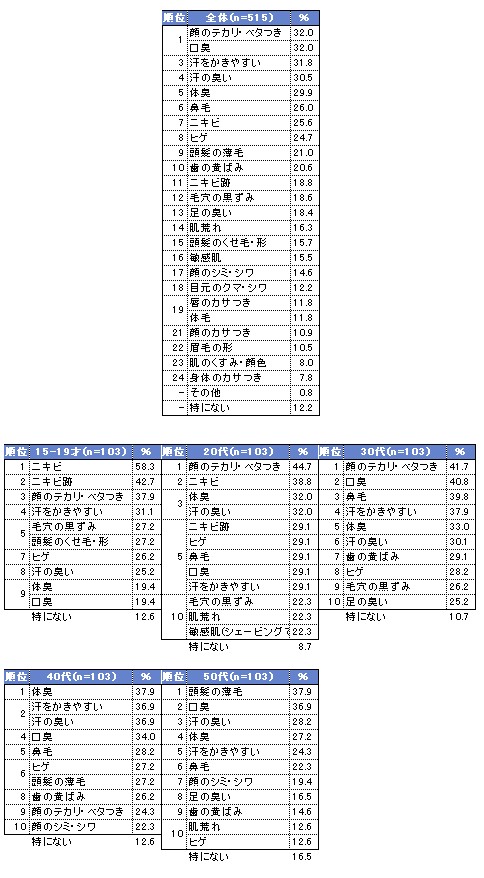 全体と年齢層別の「普段感じている身だしなみについての悩みや気になること」