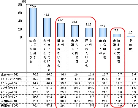 「清潔感」を重視する理由