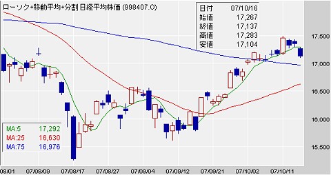 8月1日以降の日経平均株価推移(日足)