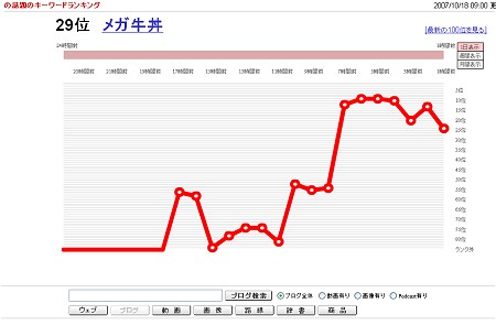 特定キーワードの人気動向(頻度)を日単位だけでなく時間単位で知ることも。通常は使い道がないが、ニュースなどで速報が流れた情報の広まり具合を知るには役に立ちそう。