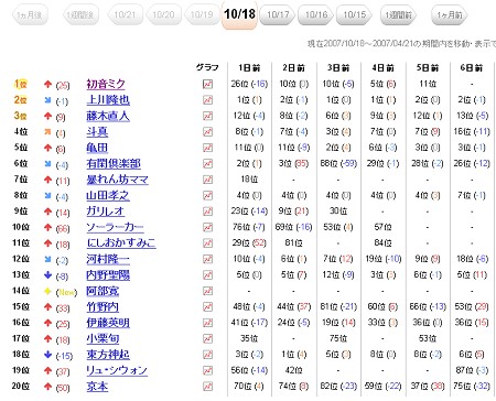 最大の特徴がこの「毎日ランキング」。半年前までさかのぼり、話題性の高いキーワードのトップ100を検索できる。日ごとの変動も確認できるので、流行り廃りやその時期の流行の動向を知ることができる。