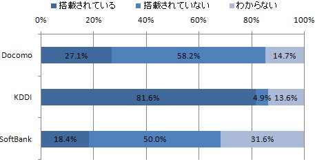 キャリア別GPS機能搭載の有無