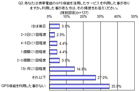 携帯電話のGPS機能の利用頻度