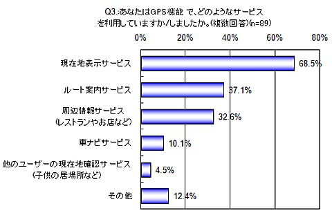 携帯電話のGPS機能でどのようなサービスを利用しているか