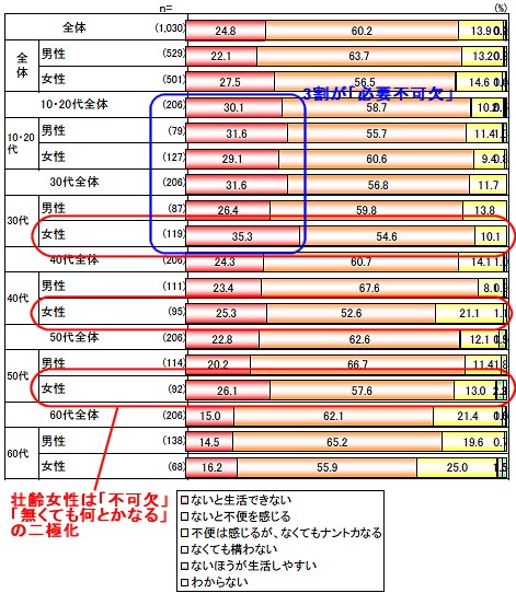 「生活におけるインターネットの重要度」