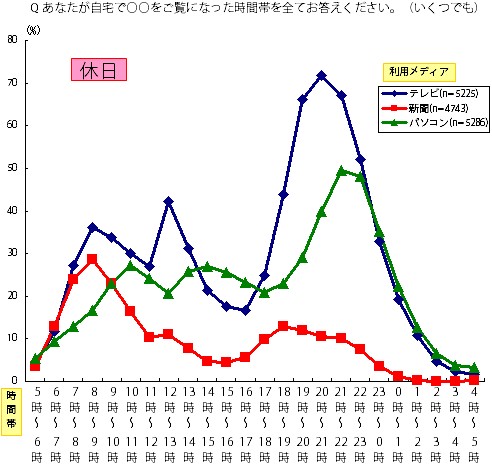 休日の「テレビ」「パソコン」「新聞」の利用状況