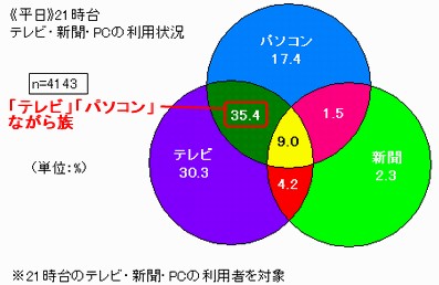 平日21時において「テレビ」「パソコン」「新聞」3メディアを「それぞれ単独か、それとも他のメディアを並列して利用しているか」