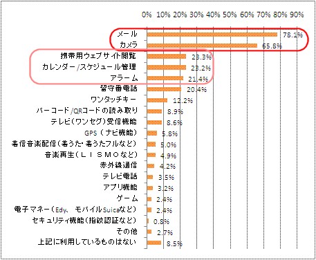 通話以外で活用している機能