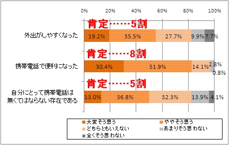 携帯電話に対する考えかた