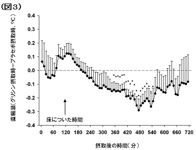 人間に対する直腸温の変化。グリシンまたはプラセボを0分で摂取し、図中の矢印で床につかせた。縦軸に(グリシン摂取時の直腸温)－(プラセボ摂取時の直腸温)をとると、グリシン摂取6時間後に直腸温は有意に減少し、約6時間持続した。