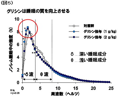 ノンレム睡眠時脳波の周波数解析を行った。脳波は周波数が低い帯域が多いほど眠りが深い、つまり質の良い睡眠が取れているといわれている。低周波数の領域においてグリシン投与群(1ｇ/ｋｇ)で強度が有意に上昇した。